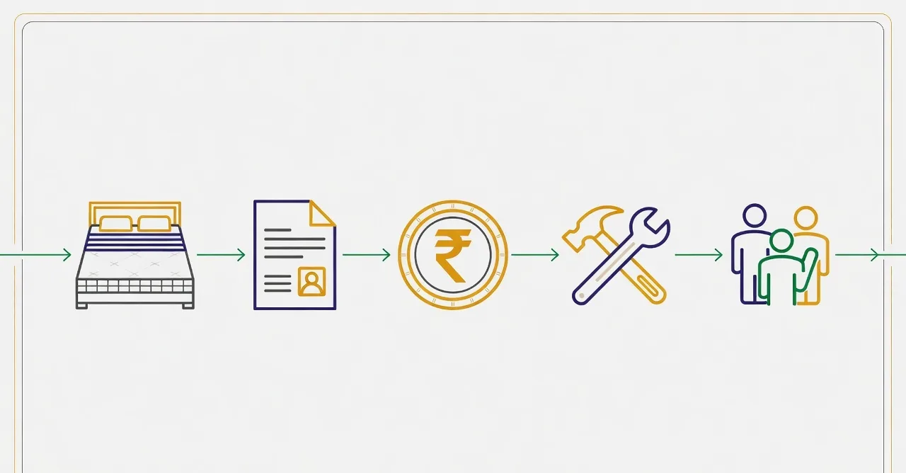 A five-step horizontal diagram with simple icons connected by a continuous green line: a bed, an identity document, a rupee coin, a tool, and a group of figures.